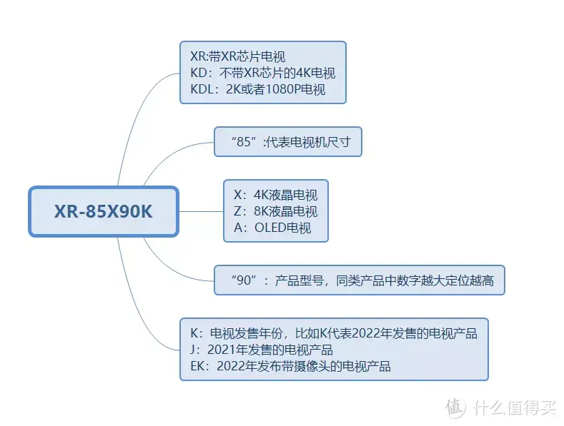 索尼电视怎么选？2023年索尼电视选购全攻略