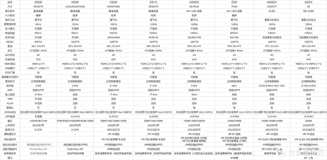 索尼电视怎么选？2023年索尼电视选购全攻略