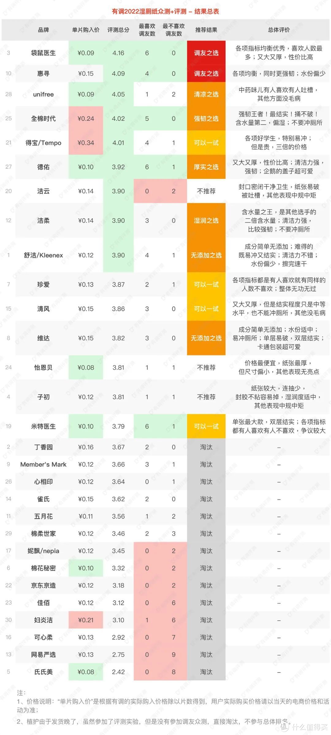 30款湿厕纸真人实测，擦了30天屁屁选出这8款