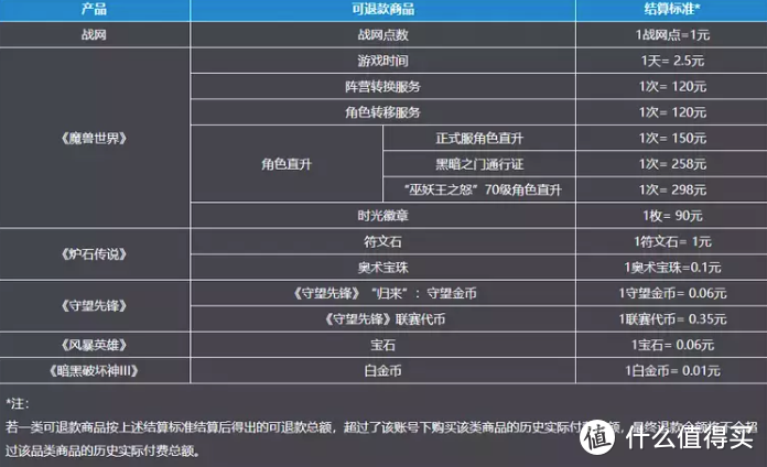 网易开放暴雪游戏退款通道，截止日期为6月30日