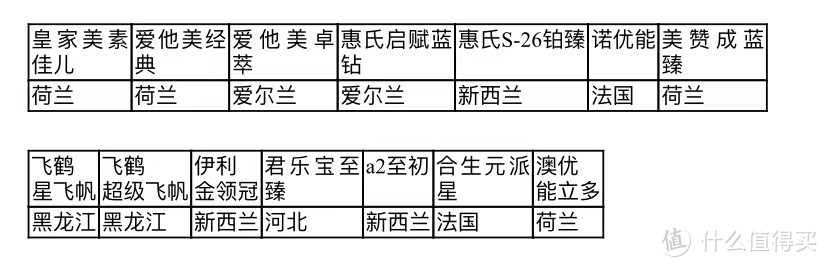 1段奶粉怎么选？国内外14款婴幼儿配方乳粉1段对比评测与选购攻略