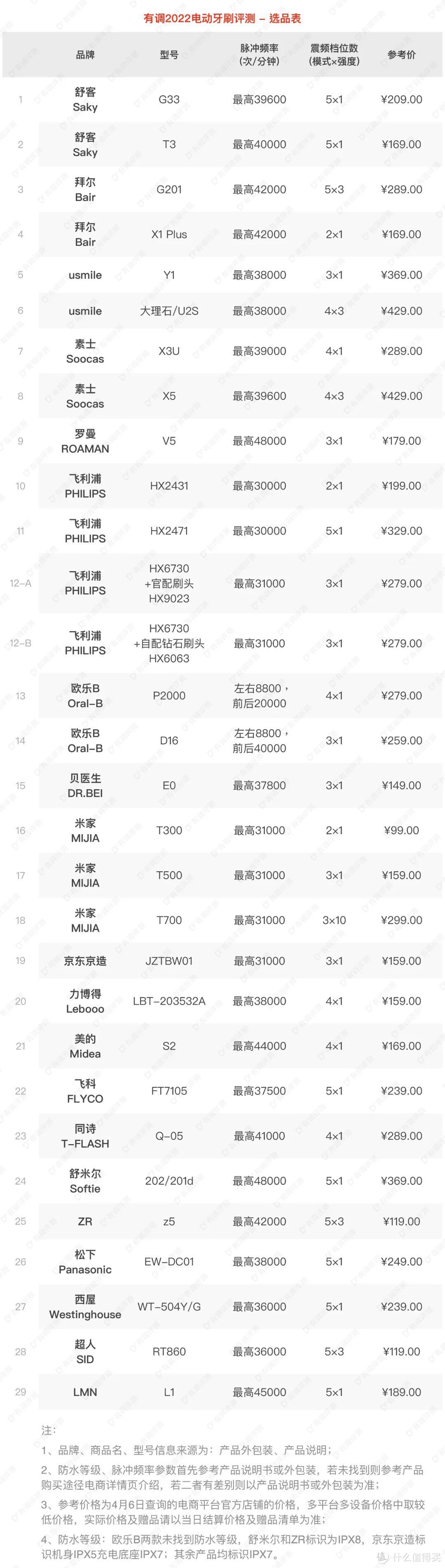 29款电动牙刷全新评测，便宜又好用的找到了！