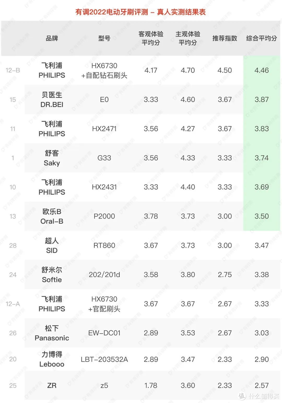 29款电动牙刷全新评测，便宜又好用的找到了！