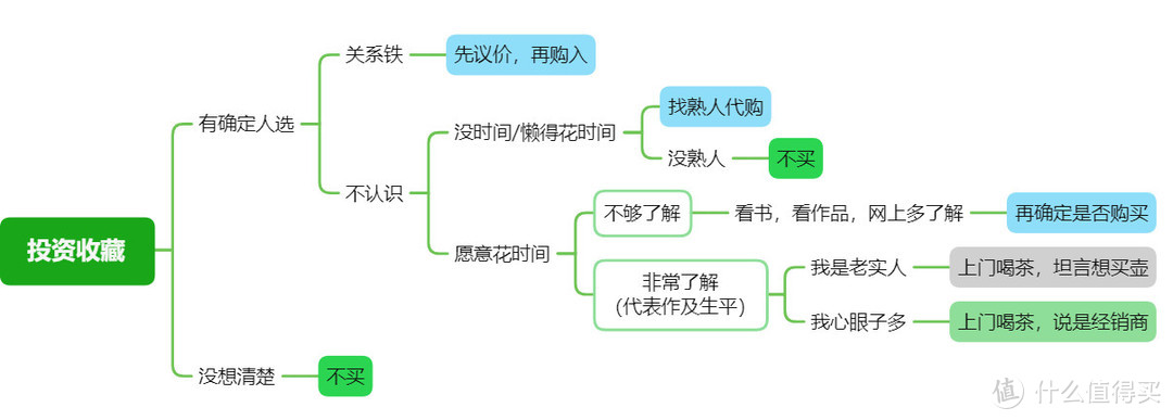 玩收藏的，基本就不用在大妈这里看文章了