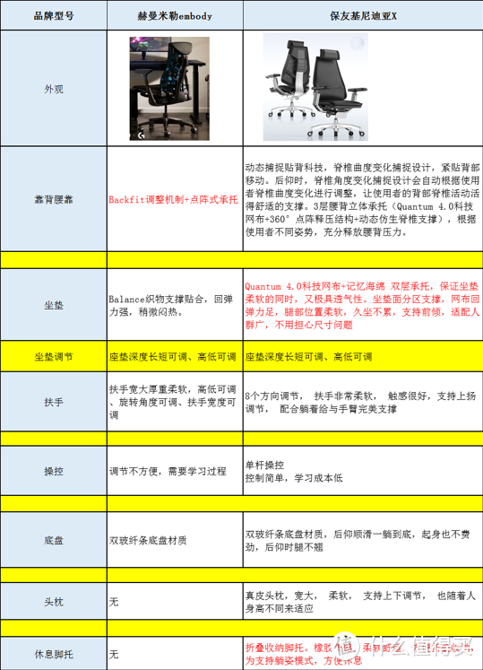 4000元买椅子是不是智商税，保友基尼迪亚X人体工学椅30天真实体验