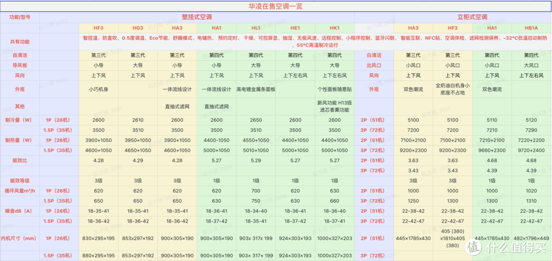 华凌空调系列对比图