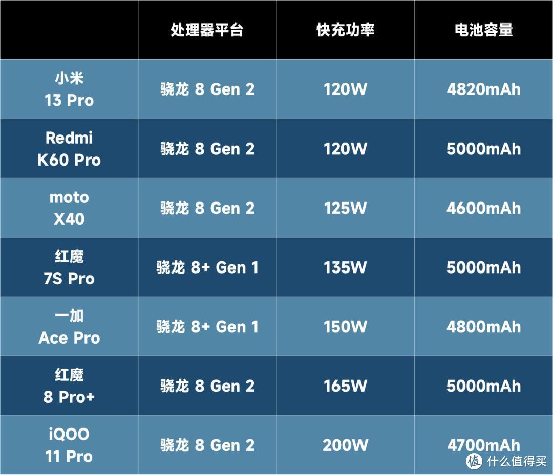 120W+ 充得都快，但它们的「快」可不尽相同