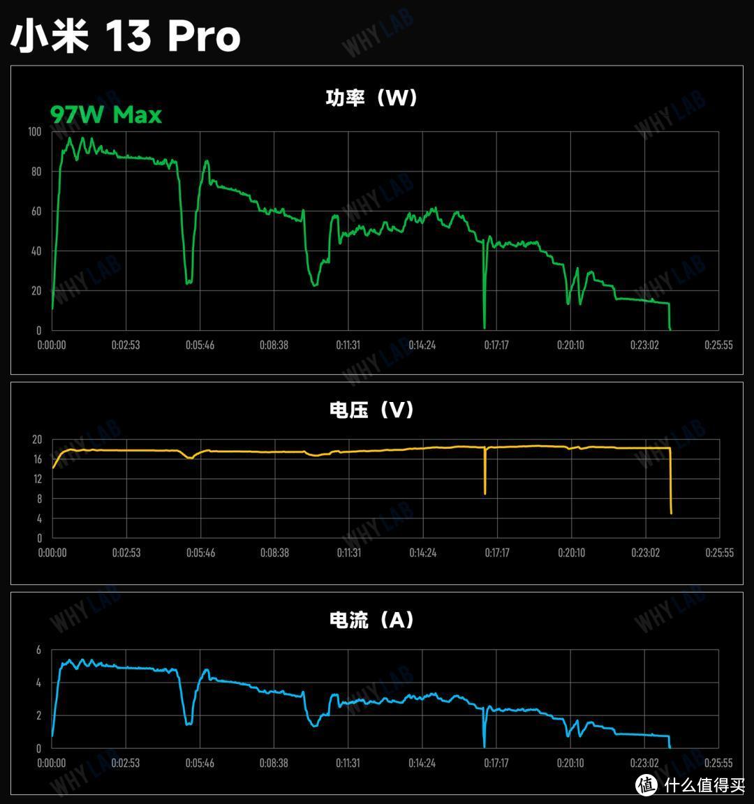 120W+ 充得都快，但它们的「快」可不尽相同