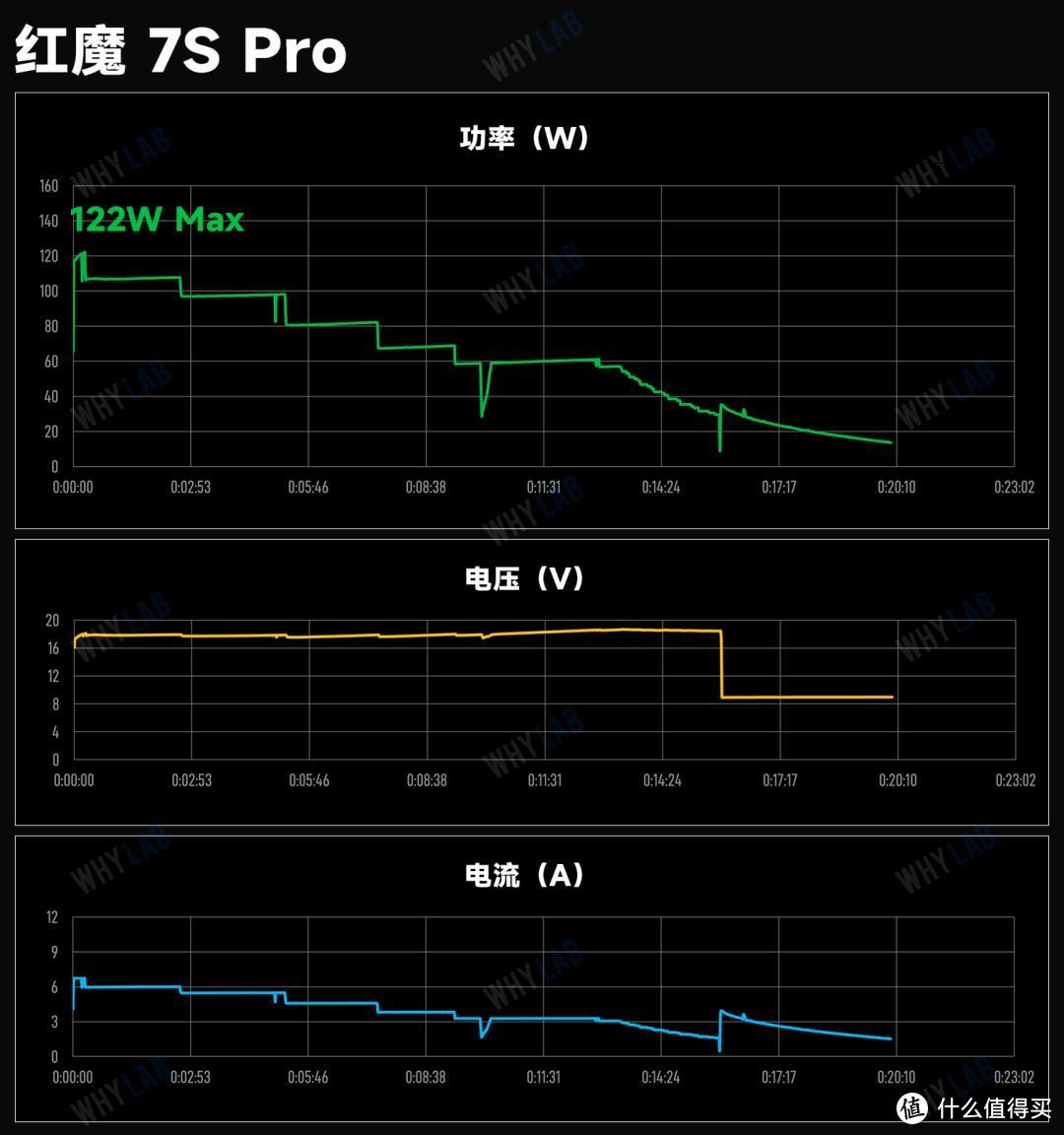 120W+ 充得都快，但它们的「快」可不尽相同