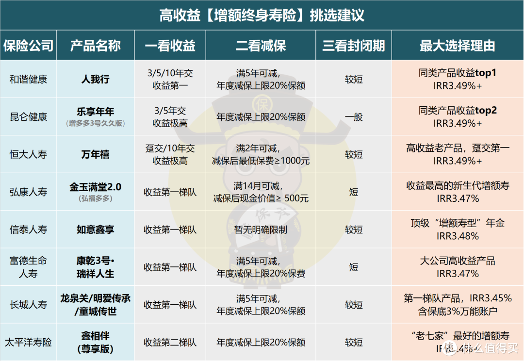 打算「一次交清」，哪款增额终身寿最有竞争力？