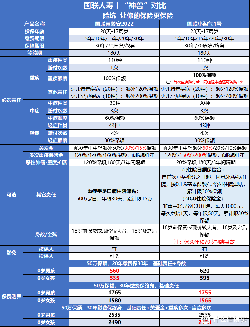 重疾险测评丨国联小淘气1号，可以填补当前空缺？