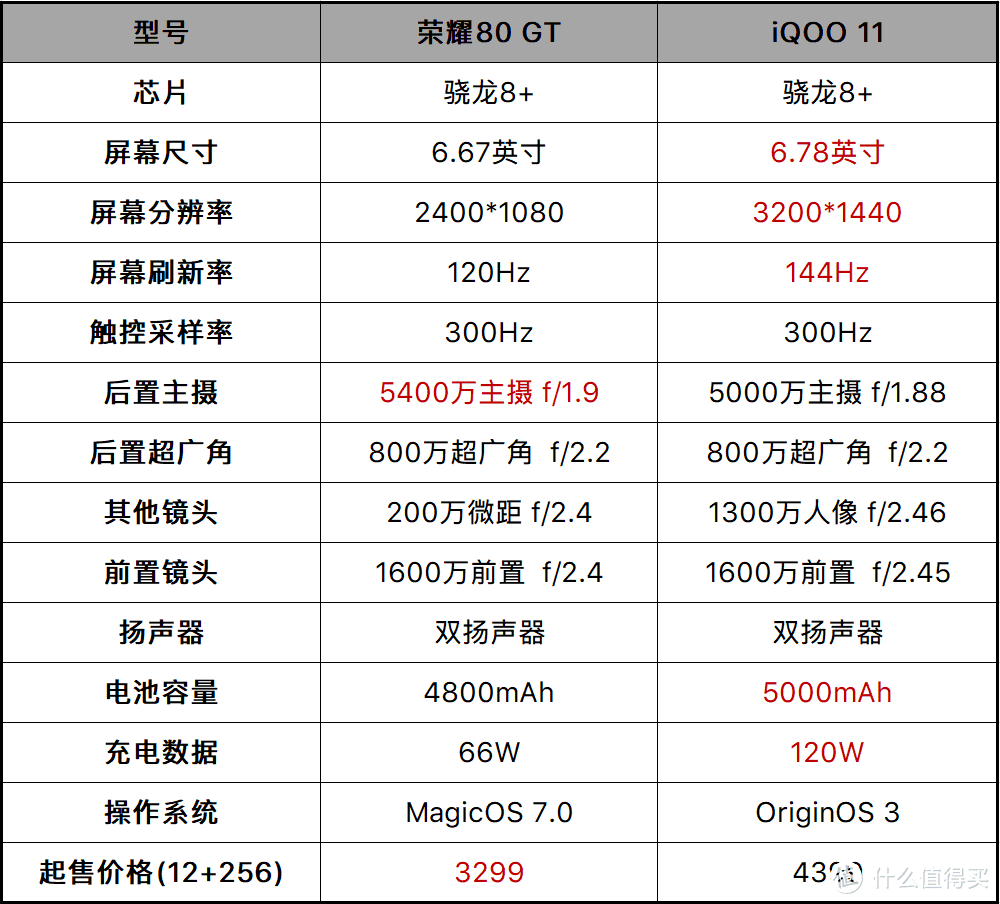 硬核实测，荣耀80 GT对阵iQOO 11，差价上千能带来多少体验差异？