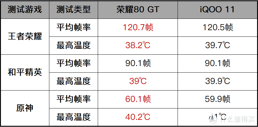 硬核实测，荣耀80 GT对阵iQOO 11，差价上千能带来多少体验差异？