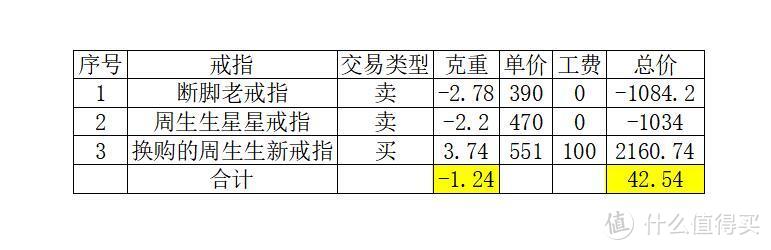 家里旧黄金首饰什么换新合适？周生生换购复古戒指小记录