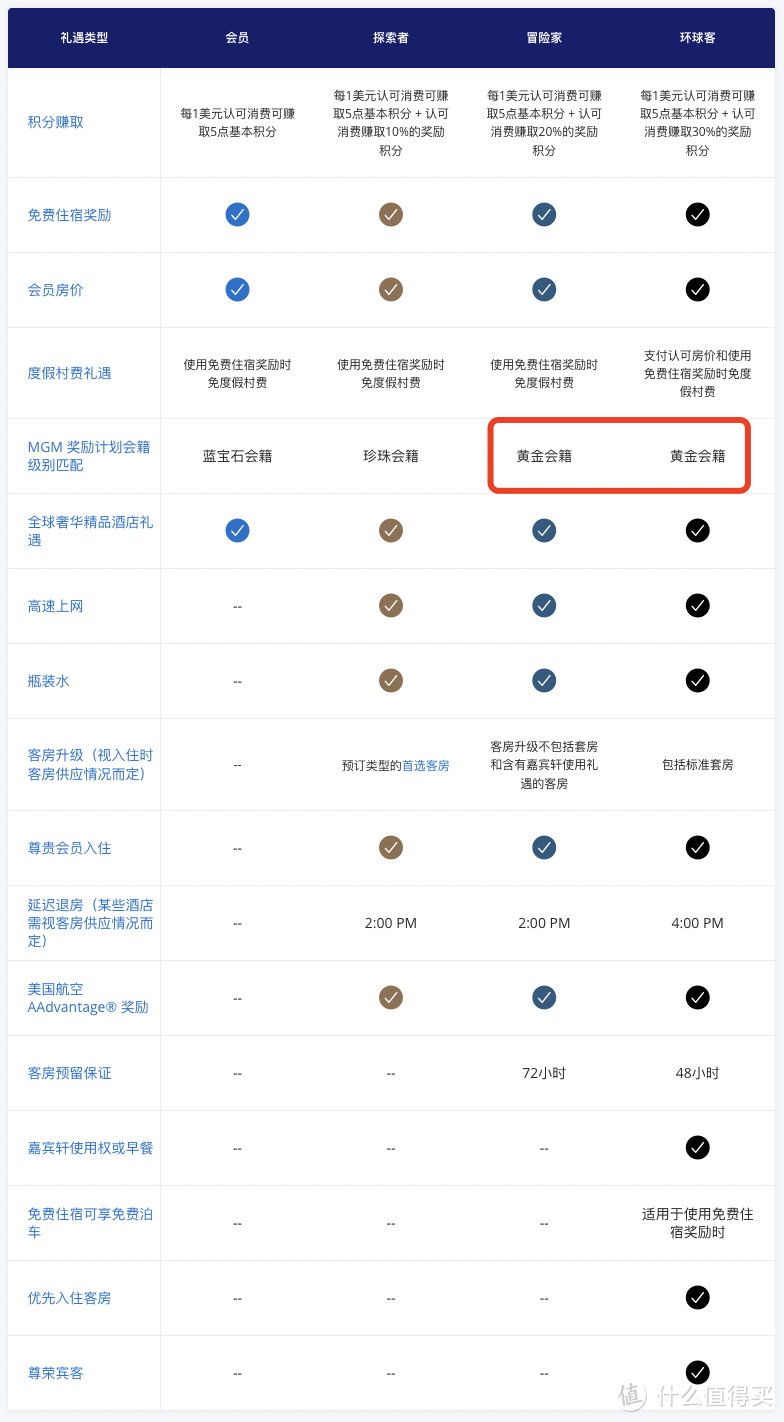 快升万豪白金，希尔顿1晚保钻，秒升GHA钛金！快速拿下10家酒店集团顶级会籍