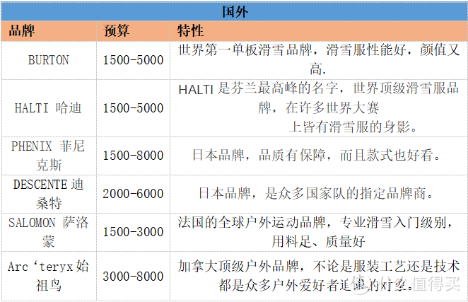 新手如何选择第一套滑雪服？教你从入门道精通