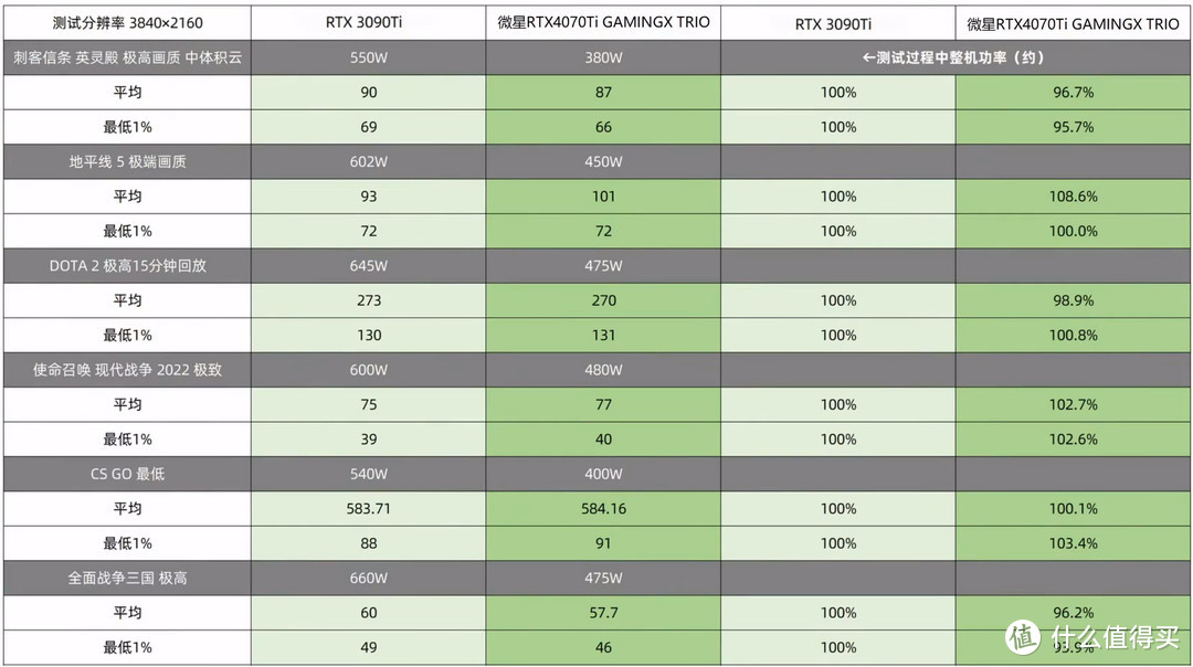 4070Ti就是个低功耗版的3090Ti，你觉得是不是这么个道理吧？