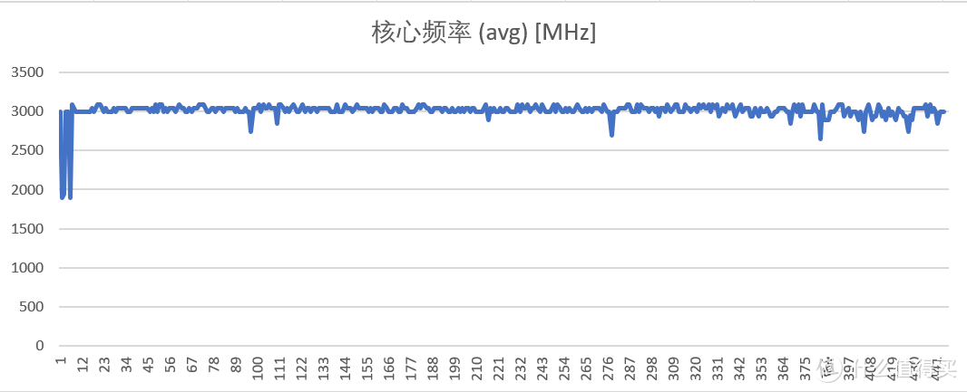 频率稍微从3100mhz，跌倒3000mhz