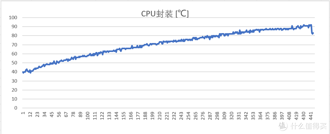 AIDA64 FPU+CPU，440秒就到90°，赶紧刹车