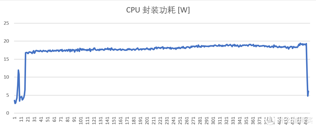 90度的状态下，实际上封装功耗都上在18W附近，很难散热。