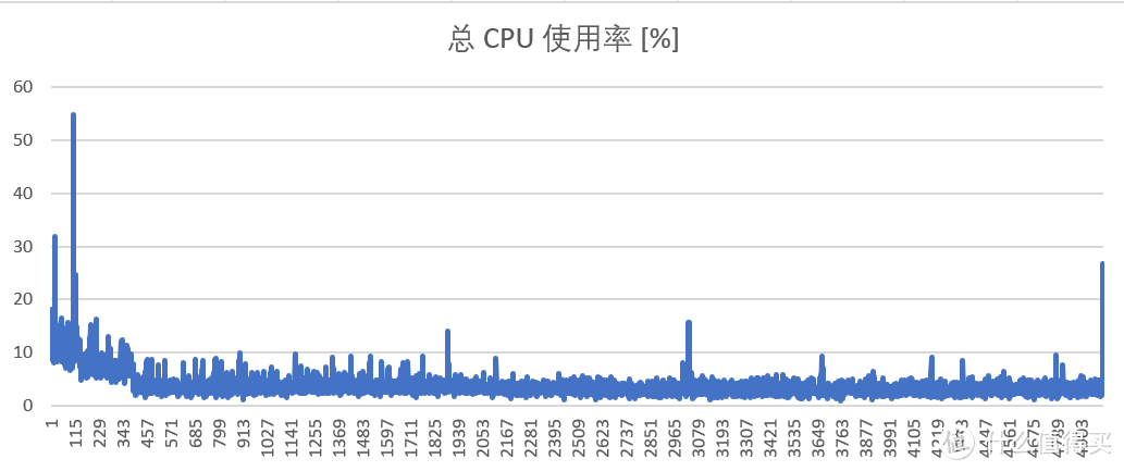 基本上就是idle状态