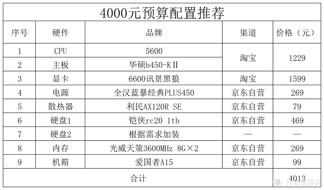 2023年2月电脑配置推荐