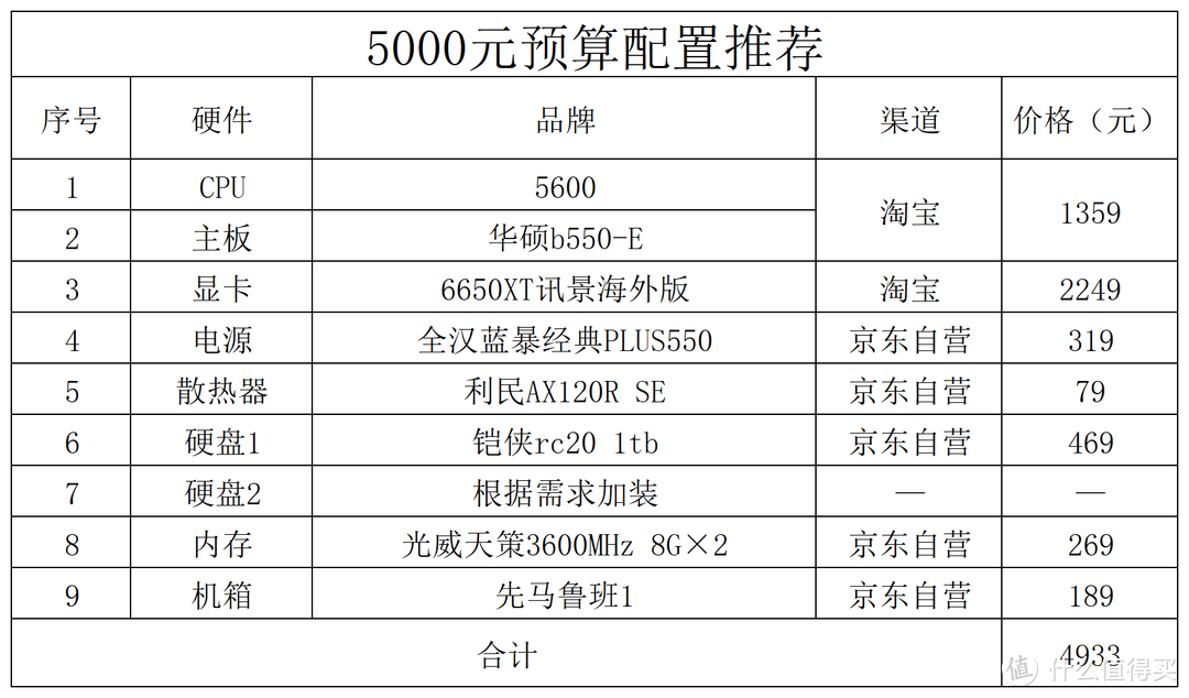 2023年2月电脑配置推荐