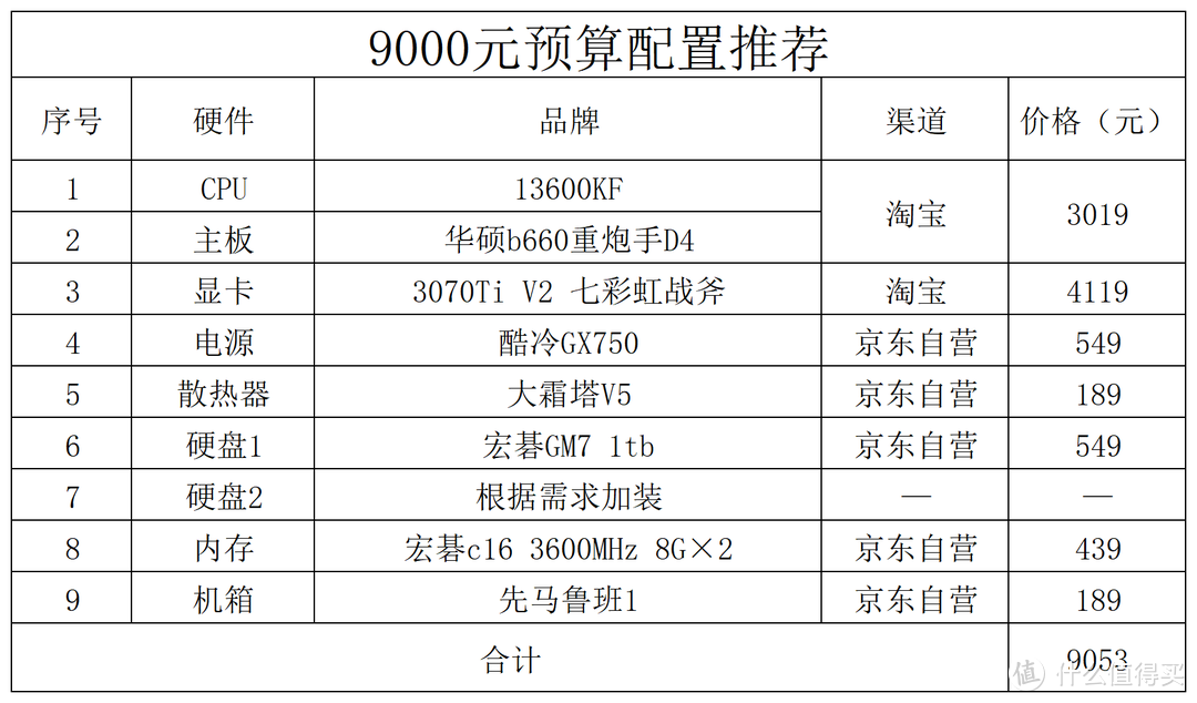 2023年2月电脑配置推荐