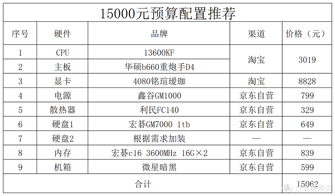 2023年2月电脑配置推荐