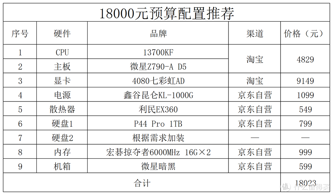 2023年2月电脑配置推荐