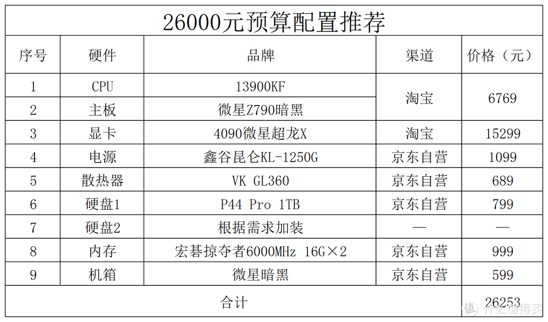 2023年2月电脑配置推荐