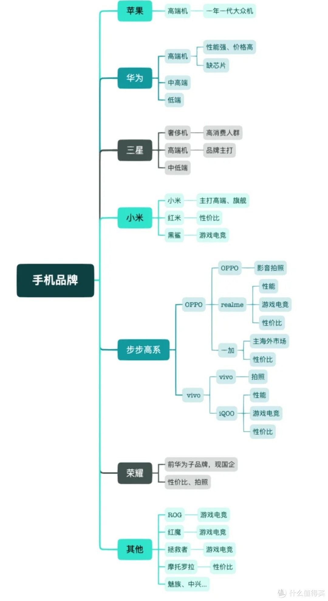 买手机是看性价比高还是自己喜欢？