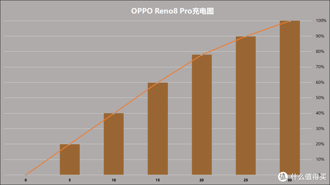 骁龙7Gen1仅有2款手机用，作为首发的OPPO Reno8 Pro体验到底如何？