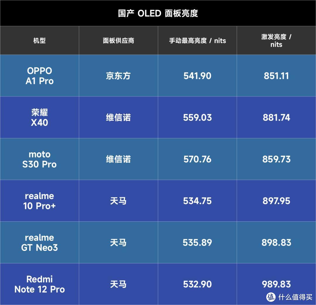 得中低端者得天下，国产主流 OLED 面板现在怎样了？