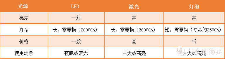 2023年投影仪选什么好？7000字保姆级整理，当贝/极米/坚果等对比