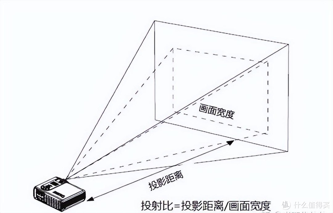 2023年投影仪选什么好？7000字保姆级整理，当贝/极米/坚果等对比