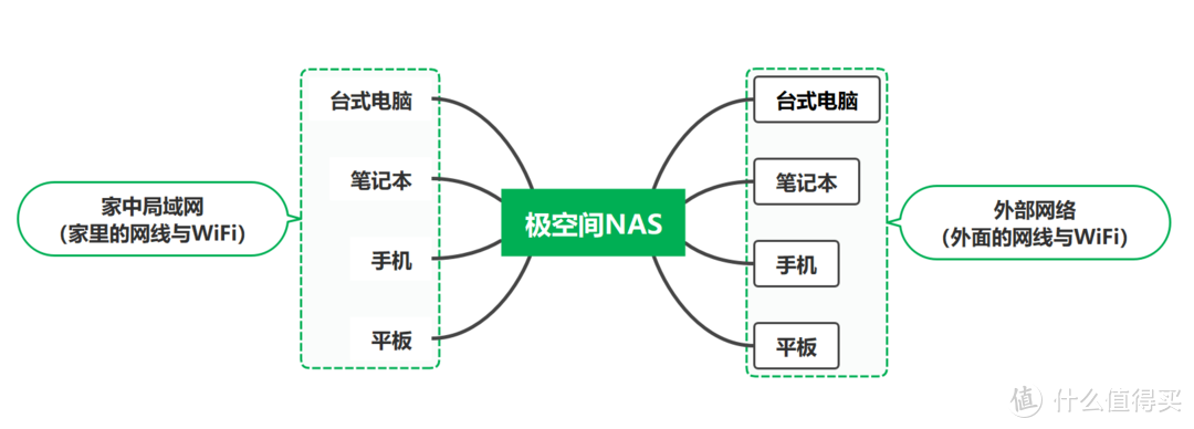 极空间深度使用体验！谈谈影音库与文件全链路存储