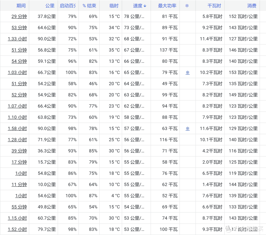 速度都是全程的，这些都是120高速速度加上下高速城区速度