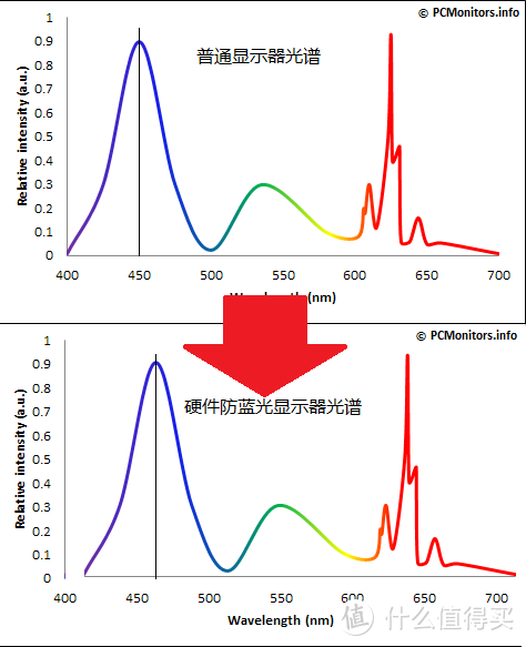 硬件防蓝光显示器是不是智商税？