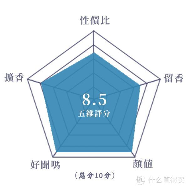 好闻不扰人的高分香根草丨莱斯康迪耶 祝好运