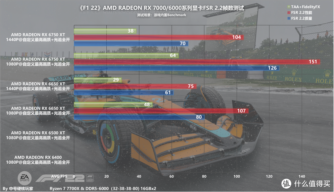 《F1 22》入驻FSR 2.2超分辨率技术！AMD全系RX 7000/6000显卡测试