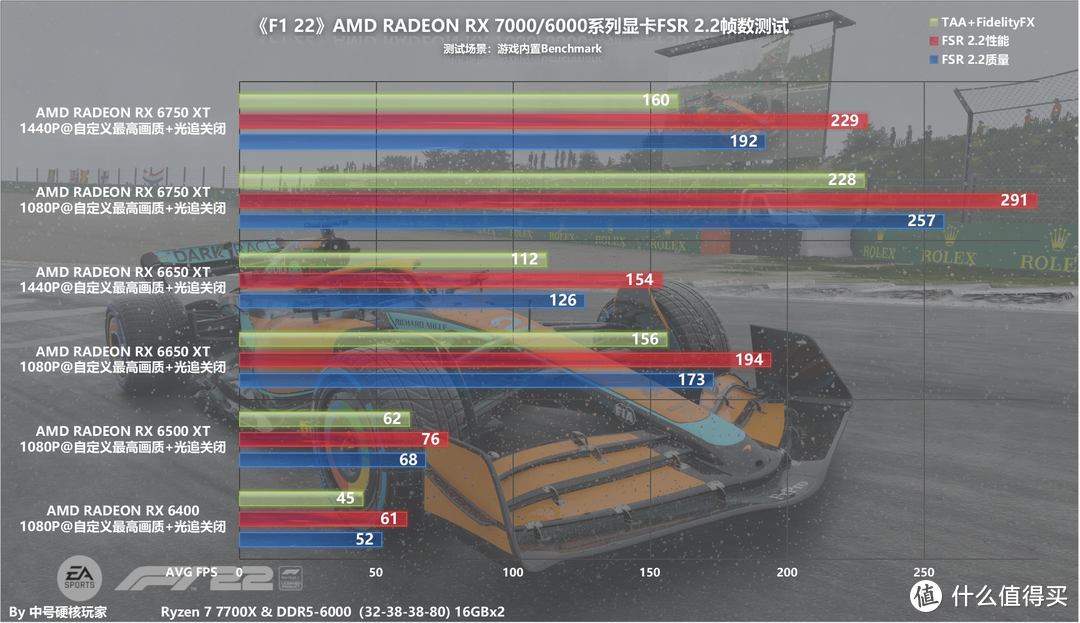 《F1 22》入驻FSR 2.2超分辨率技术！AMD全系RX 7000/6000显卡测试