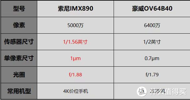 2023热门传感器：4K手机用索尼IMX890，1-2K手机用豪威OV64B40
