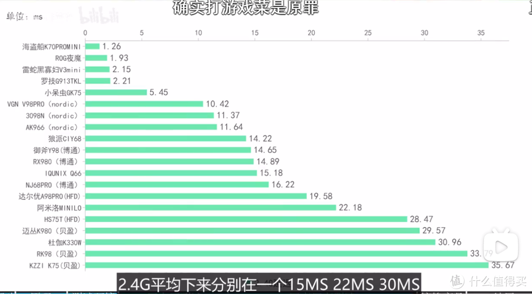 说说机械键盘延迟那些事，到底多低的延迟不影响我们使用？