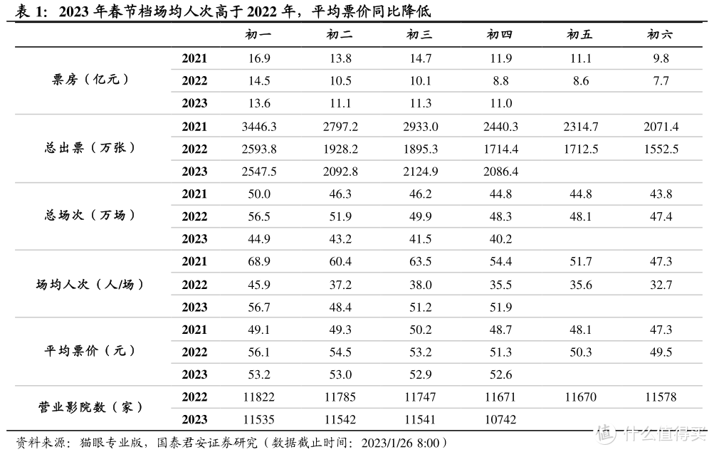 春节旅游电影火爆，2023经济会复苏吗？