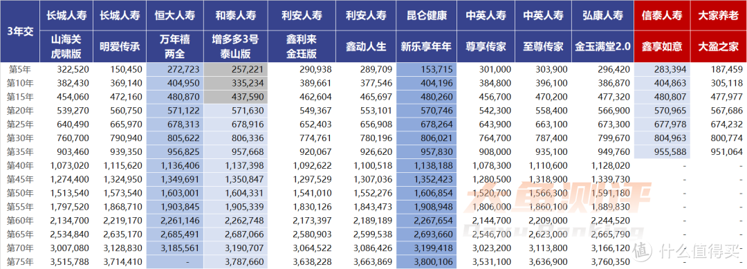 一款收益顶尖增额寿回归，2023年2月增额寿最新排名