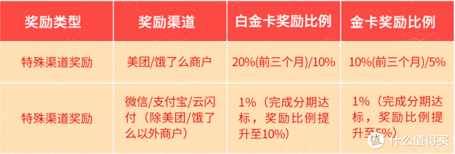 消费返现1000元，批卡门槛低