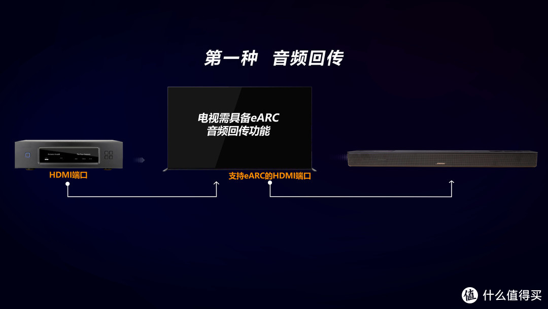 2023年回音壁怎么选？Bose新品Soundbar 550深度评测！BOSESoundbar使用指南，和索尼X90K电视音响对比