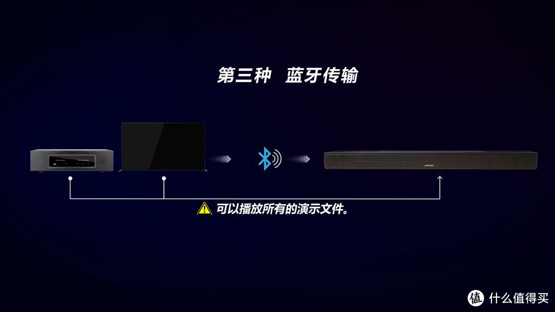 2023年回音壁怎么选？Bose新品Soundbar 550深度评测！BOSESoundbar使用指南，和索尼X90K电视音响对比