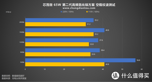 单&双灵活方案设计，芯茂微 65W 第二代高频氮化镓方案性能测试